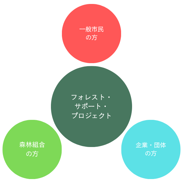 トップステークホルダー